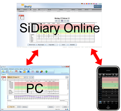 SiDiary System Übersicht